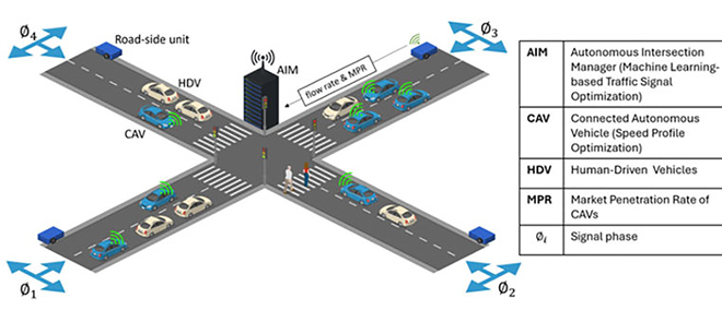 Thumbnail for Eco-Driving Framework for Autonomous Vehicles at Signalized Intersection in Mixed-Traffic Environment