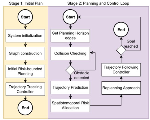 Thumbnail for Graph-Based Local Planning with Spatiotemporal Risk Assessment for Risk-Bounded and Prediction-Aware Autonomous Driving