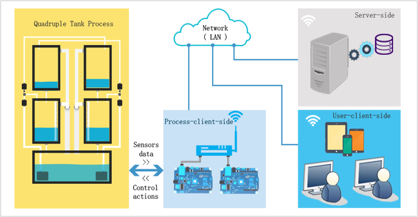 Thumbnail for Hybrid controller for a software-defined architecture of industrial internet lab-scale process