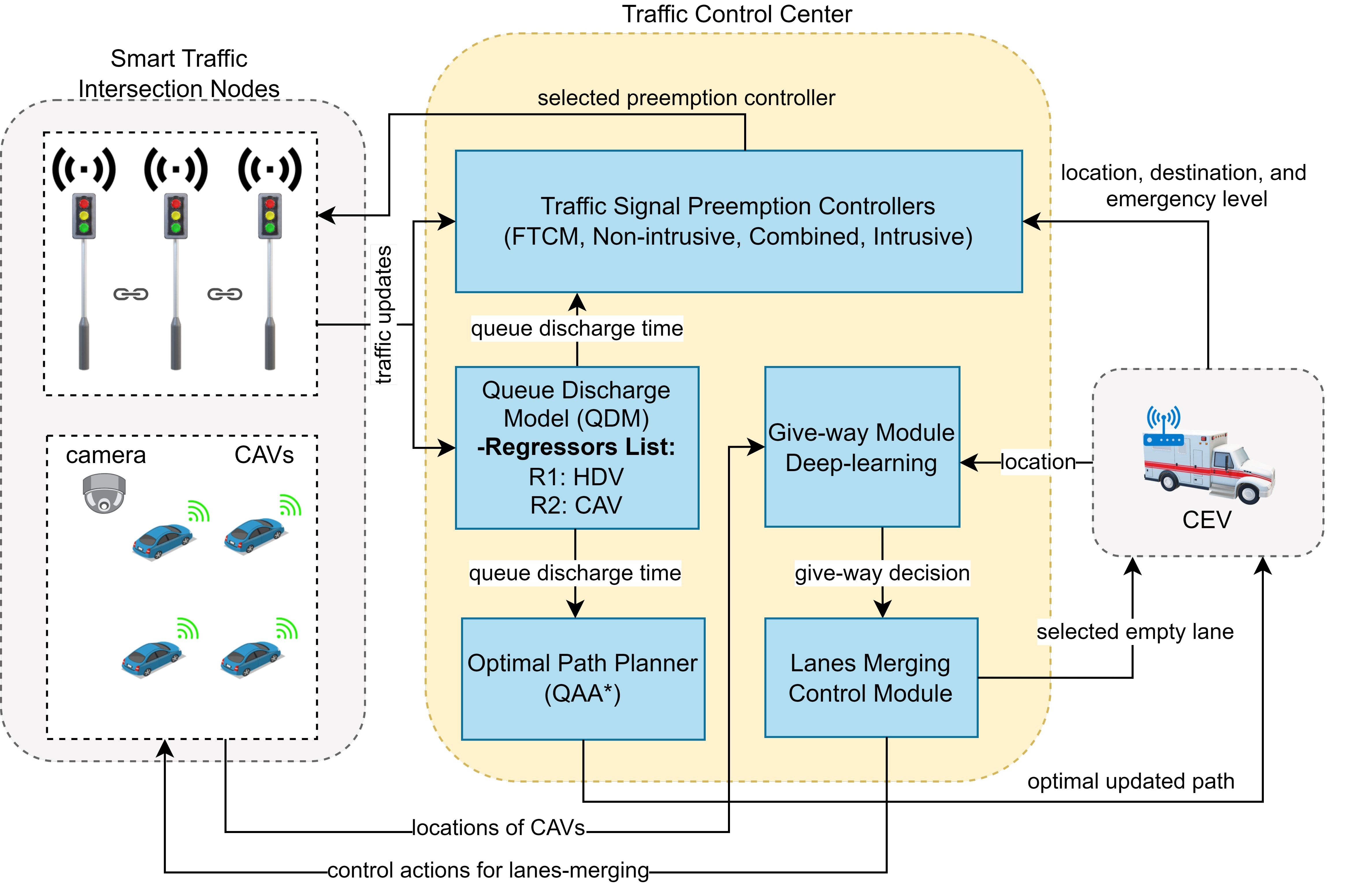 Thumbnail for Multiple Intelligent Control Strategies for Travel-Time Reduction of Connected Emergency Vehicles
