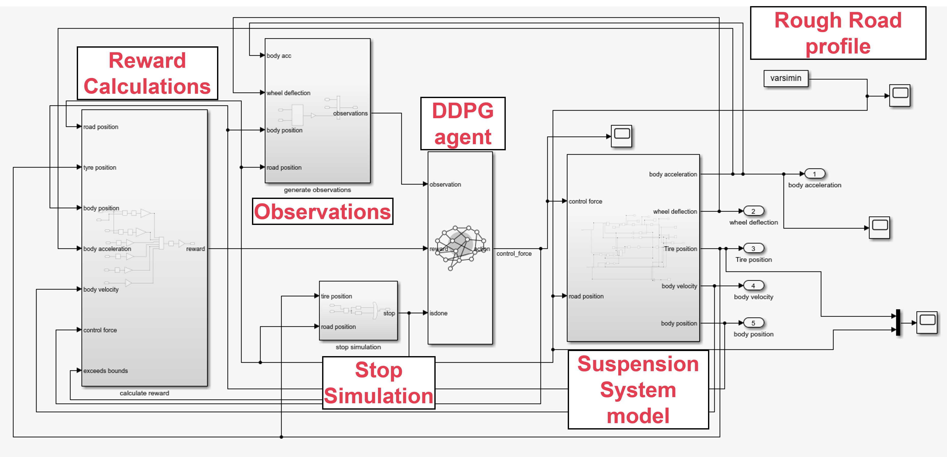 Thumbnail for Reinforcement Learning-Based Optimal Control Design for Active Suspension Systems