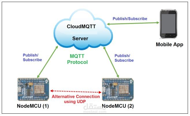 Fault-Tolerant Smoke Detector Using IoT, CloudMQTT, and UDP